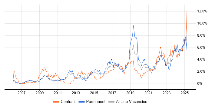 Job vacancy trend for Continuous Improvement in Sheffield Job vacancy trend for Continuous Improvement in Sheffield