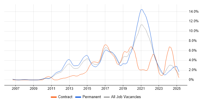 Job vacancy trend for Continuous Integration in Sheffield