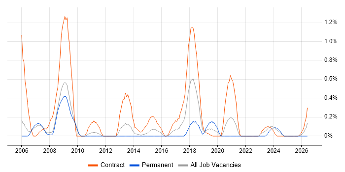Contracts Manager job vacancy trend in Sheffield