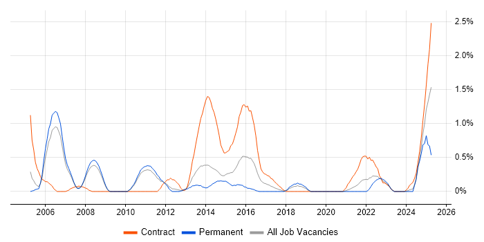 Job vacancy trend for Control-M in Sheffield