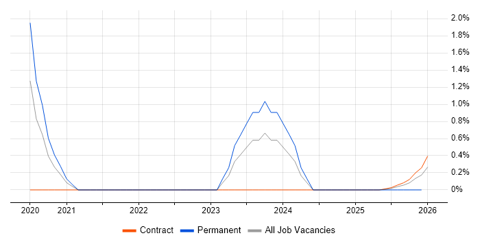 Core Network Engineer job vacancy trend in Sheffield