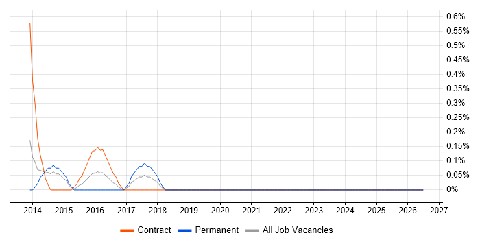 Corporate Banking job vacancy trend in Sheffield