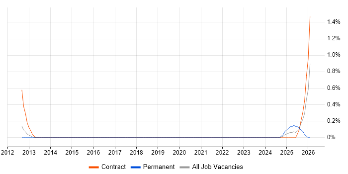 Cost Analyst job vacancy trend in Sheffield