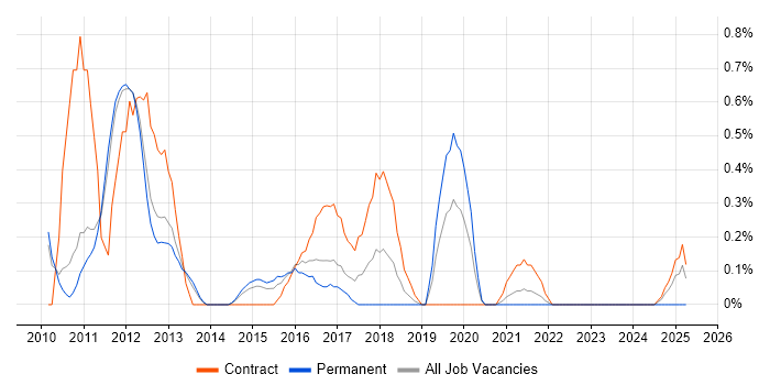 Job vacancy trend for Cost-Benefit Analysis in Sheffield