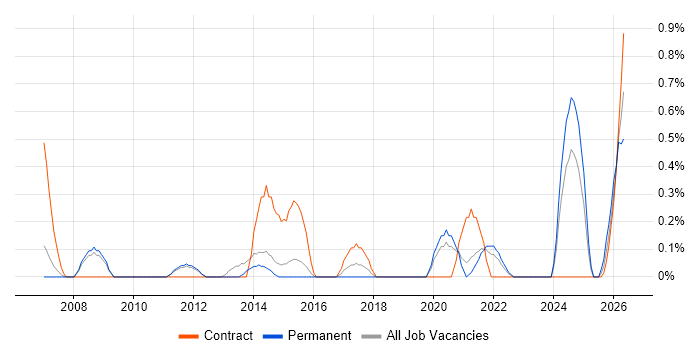 Cost Control job vacancy trend in Sheffield