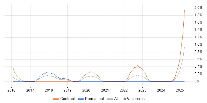 Job vacancy trend for Cost Optimisation in Sheffield