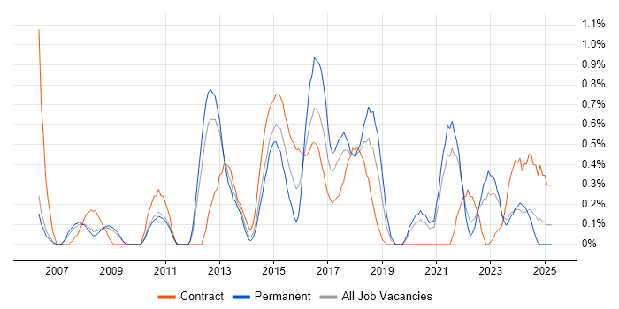 Job vacancy trend for Cost Reduction in Sheffield