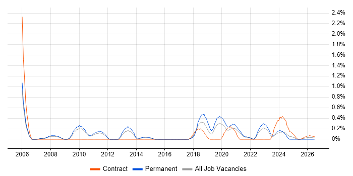 Creative Problem-Solving job vacancy trend in Sheffield
