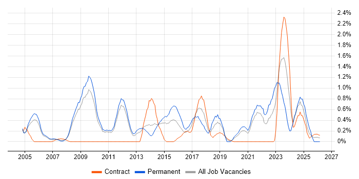 Creative Thinking job vacancy trend in Sheffield