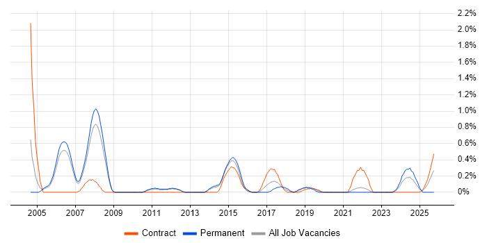 Credit Analyst job vacancy trend in Sheffield