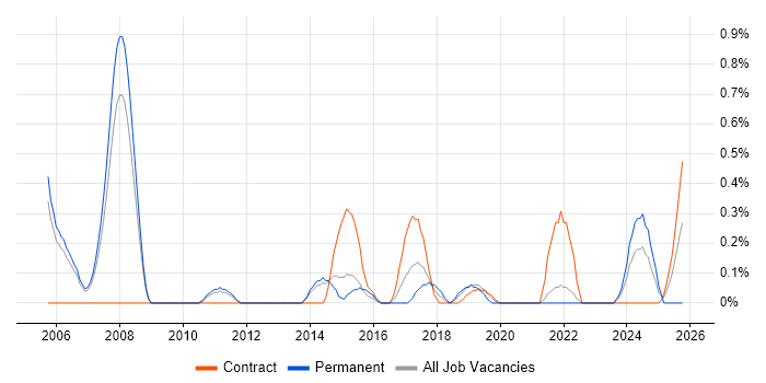 Credit Risk Analyst job vacancy trend in Sheffield