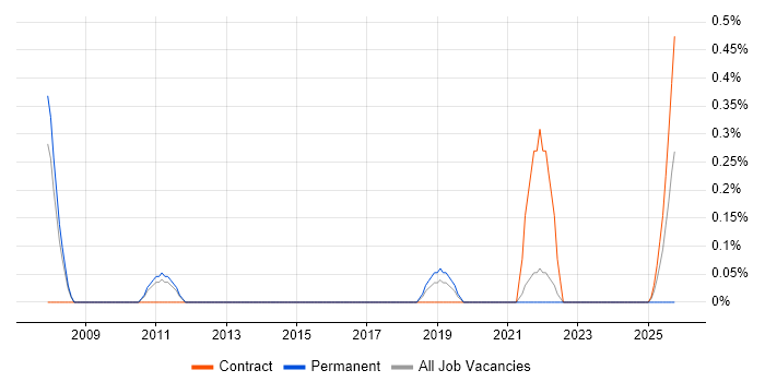 Credit Risk Business Analyst job vacancy trend in Sheffield