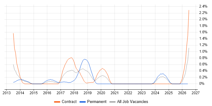 CRISC job vacancy trend in Sheffield