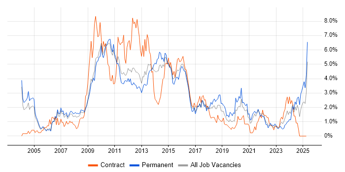 Job vacancy trend for CRM in Sheffield Job vacancy trend for CRM in Sheffield