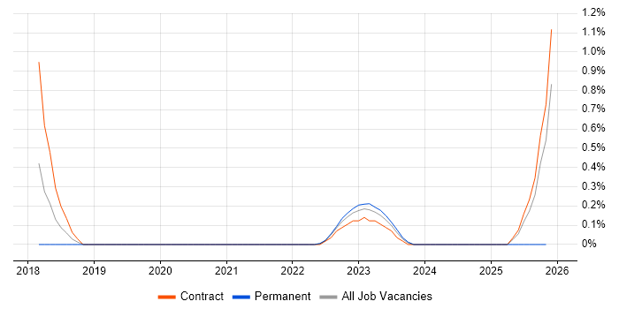 CrowdStrike job vacancy trend in Sheffield
