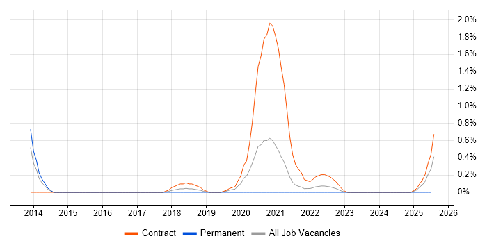 Job vacancy trend for Cryptography Engineer in Sheffield
