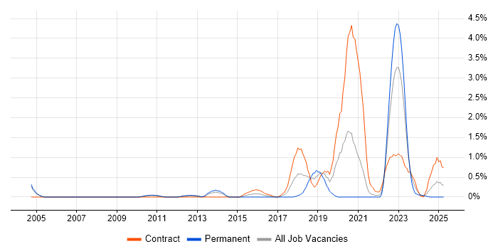 Job vacancy trend for Cryptography in Sheffield