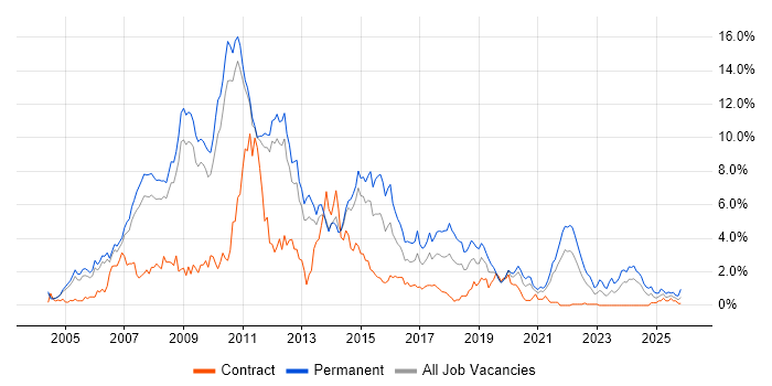 C# Developer job vacancy trend in Sheffield