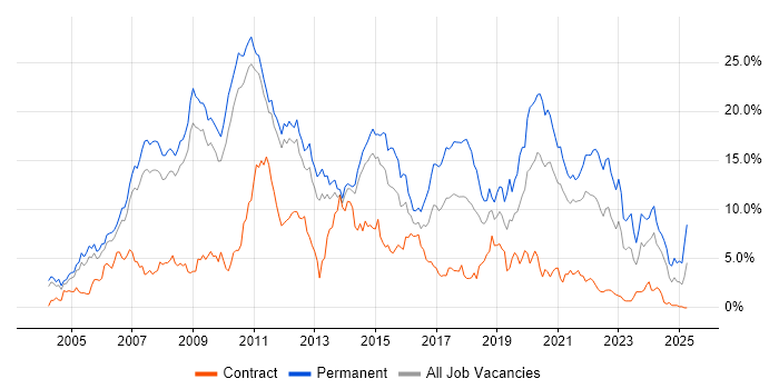 Job vacancy trend for C# in Sheffield Job vacancy trend for C# in Sheffield