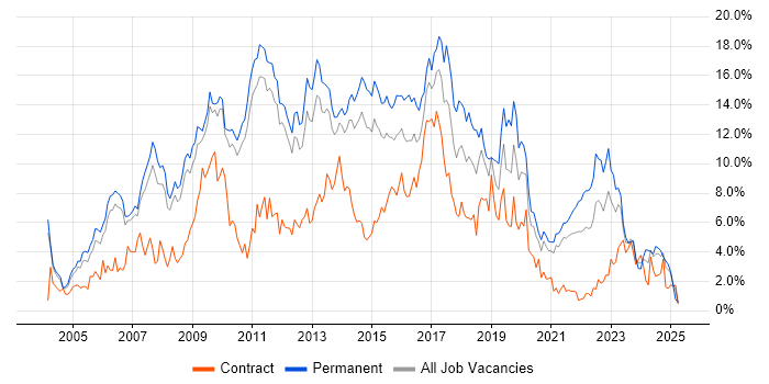 Job vacancy trend for CSS in Sheffield