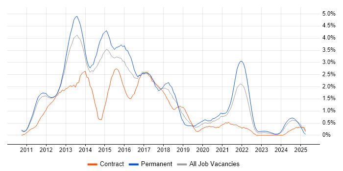 Job vacancy trend for CSS3 in Sheffield