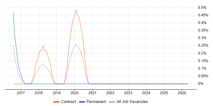 CSSLP job vacancy trend in Sheffield