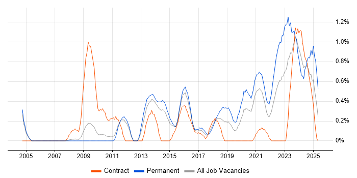 Job vacancy trend for Customer-Centricity in Sheffield Job vacancy trend for Customer-Centricity in Sheffield