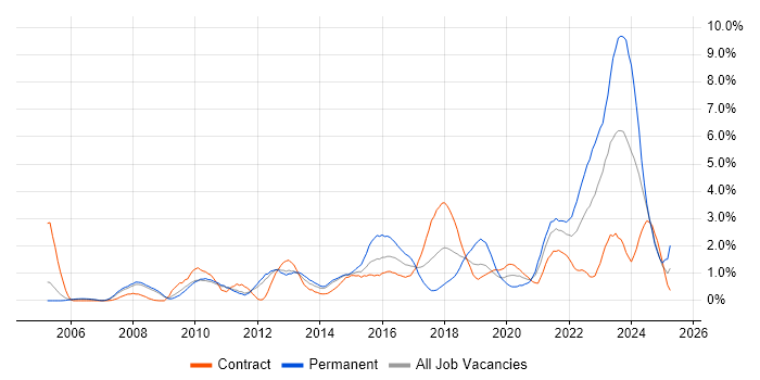 Job vacancy trend for Customer Experience in Sheffield