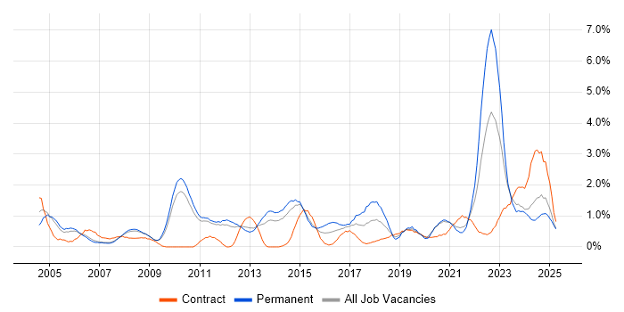Job vacancy trend for Customer Requirements in Sheffield