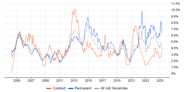 Job vacancy trend for Customer Service in Sheffield