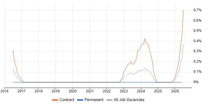 Cutover Manager job vacancy trend in Sheffield