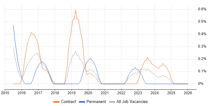 Cyberattack job vacancy trend in Sheffield