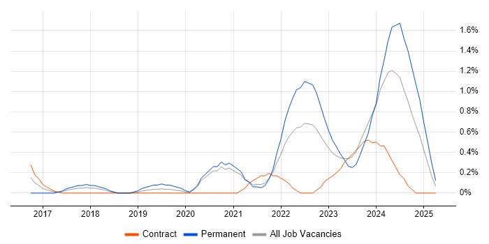 Job vacancy trend for Cyber Essentials in Sheffield Job vacancy trend for Cyber Essentials in Sheffield