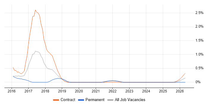 Cyber Intelligence job vacancy trend in Sheffield