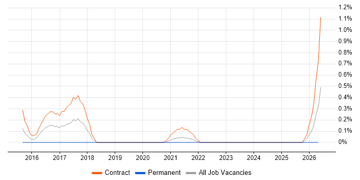 Cyber Kill Chain job vacancy trend in Sheffield
