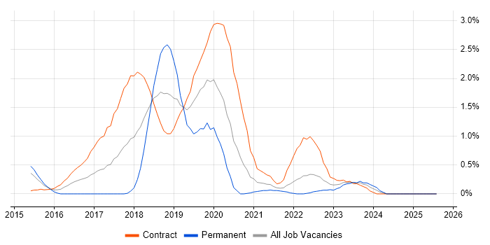 Job vacancy trend for Cybersecurity Analyst in Sheffield