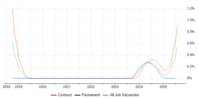 Job vacancy trend for Cybersecurity Architect in Sheffield