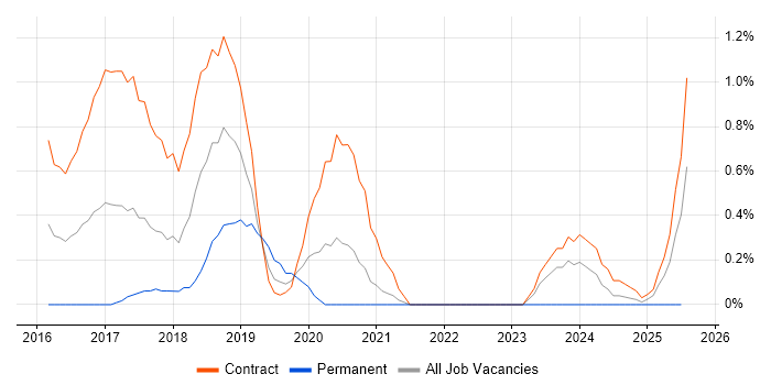 Job vacancy trend for Cybersecurity Consultant in Sheffield