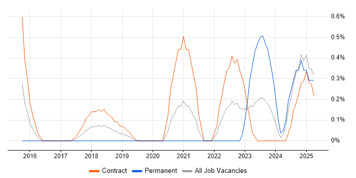 Job vacancy trend for Cybersecurity Engineer in Sheffield
