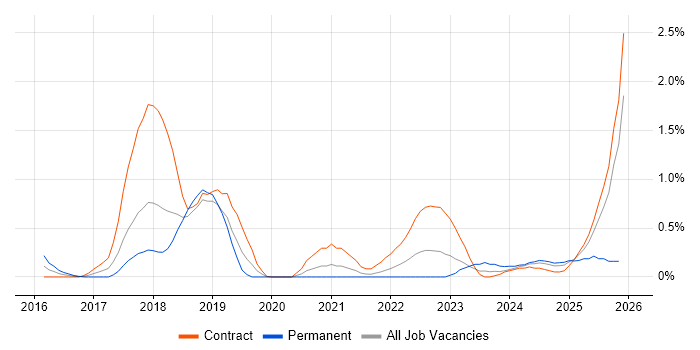 Cybersecurity Manager job vacancy trend in Sheffield