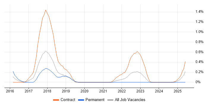 Job vacancy trend for Project Manager - Cybersecurity in Sheffield
