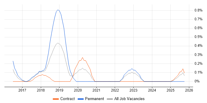 Cybersecurity Specialist job vacancy trend in Sheffield