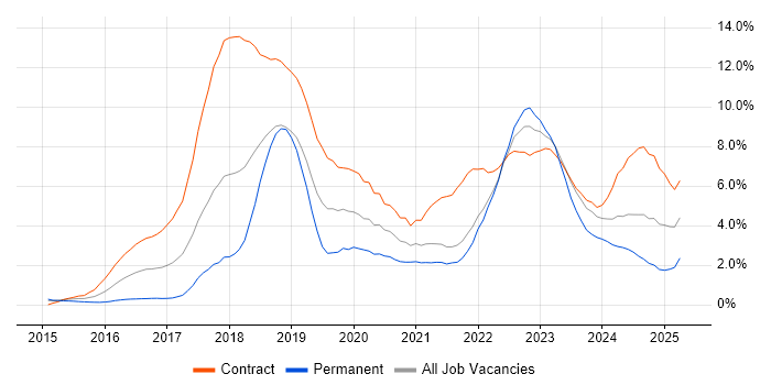 Job vacancy trend for Cybersecurity in Sheffield