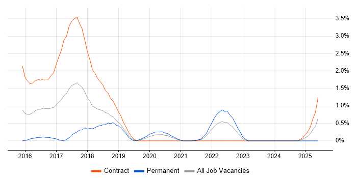 Job vacancy trend for Cyber Threat Intelligence in Sheffield