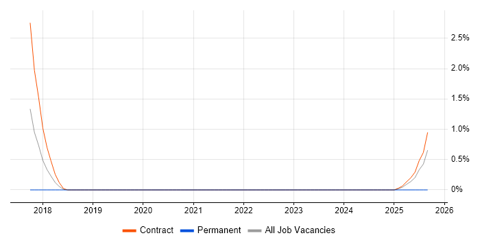 CyberArk Consultant job vacancy trend in Sheffield