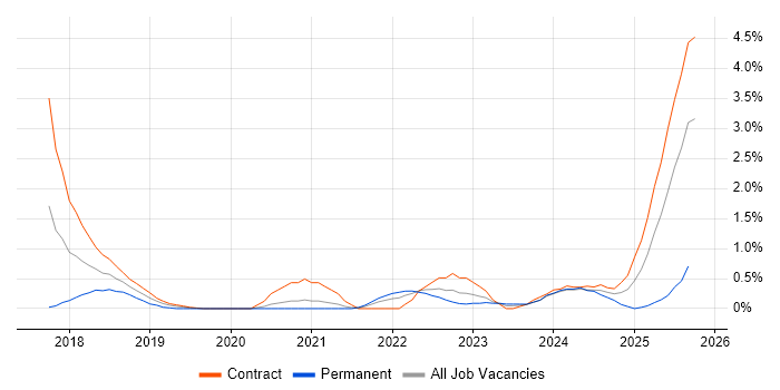 CyberArk job vacancy trend in Sheffield CyberArk job vacancy trend in Sheffield