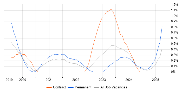 Job vacancy trend for Cypress.io in Sheffield Job vacancy trend for Cypress.io in Sheffield