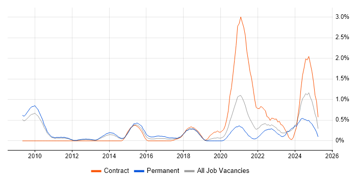 Job vacancy trend for Dashboard Development in Sheffield