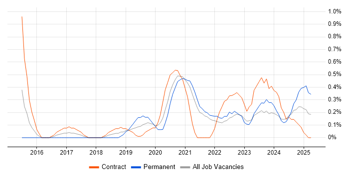 Job vacancy trend for Data Analysis Expressions in Sheffield Job vacancy trend for Data Analysis Expressions in Sheffield