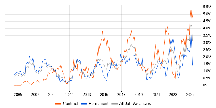 Job vacancy trend for Data Analysis in Sheffield